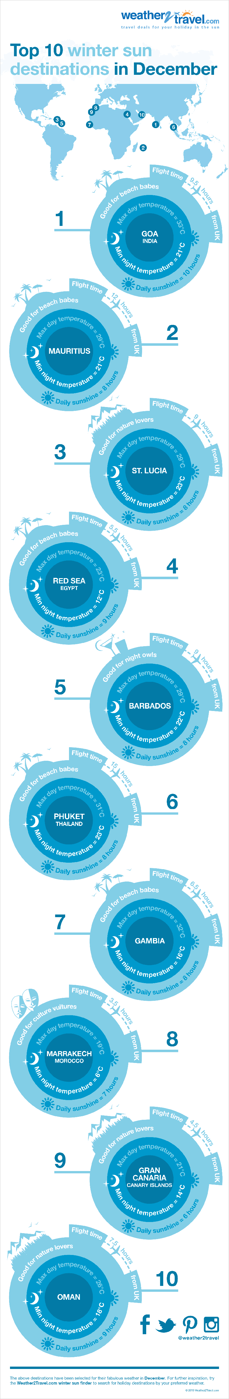 Top 10 winter sun holiday destinations in December infographic