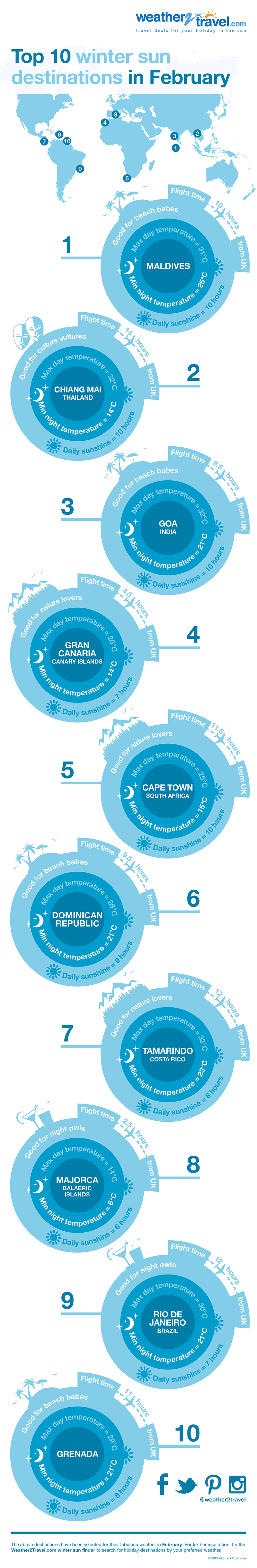 Top 10 winter sun holiday destinations in February infographic