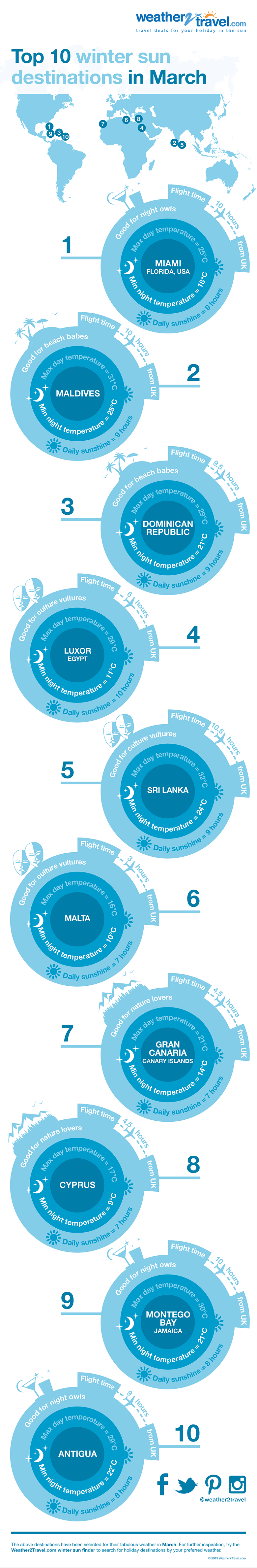 Top 10 winter sun holiday destinations in March infographic