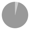 1 hours of daylight per day in January in Alta