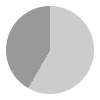 14 hours of daylight per day in February in Pucon