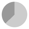 15 hours of daylight per day in May in Green Bay