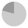 19 hours of daylight per day in July in Vuktyl