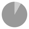 2 hours of daylight per day in January in Norilsk