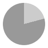 5 hours of daylight per day in December in Sundsvall