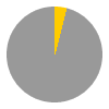 1 hours of sunshine per day (18% of daylight hours) in October in Longyearbyen