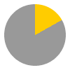 4 hours of sunshine per day (36% of daylight hours) in February in Mount Hagen